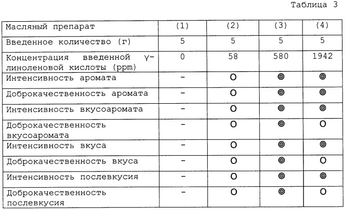 Улучшитель основного вкуса, содержащий высшую длинноцепочечную ненасыщенную жирную кислоту и/или ее эфир (патент 2423878)