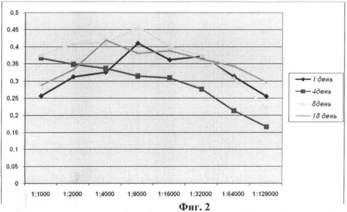 Штаммы бактерий bacillus subtilis и bacillus amyloliquefaciens, обеспечивающие восстановление микробиоценозов почвы и желудочно-кишечного тракта животных, обладающие бактерицидной, фунгицидной и вирулицидной активностью, и препарат на основе этих штаммов (патент 2482174)