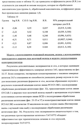 Композиции и способы диагностики и лечения опухоли (патент 2430112)