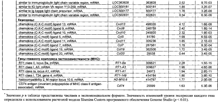 Применение препарата "семакс" в качестве средства активации адаптивного иммунитета (патент 2584234)