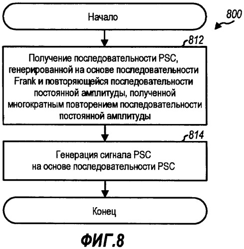 Способ и устройство для обработки первичных и вторичных сигналов синхронизации для беспроводной связи (патент 2417519)