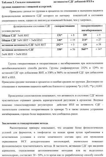 Цитобиохимический способ определения активности сукцинатдегидрогеназы, окисления эндогенной янтарной кислоты, сигнального действия микромолярных концентраций янтарной кислоты, его применение для количественной оценки уровня адренергической регуляции в организме, среда и набор для осуществления способа (патент 2364868)