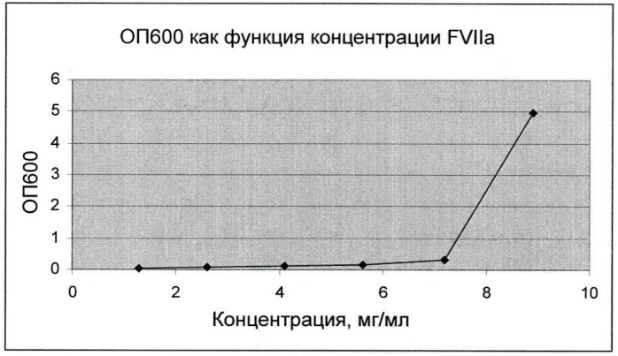 Закрытый контейнер, содержащий активированный полипептид фактора vii, способы его получения и набор и способ применения набора (патент 2440810)