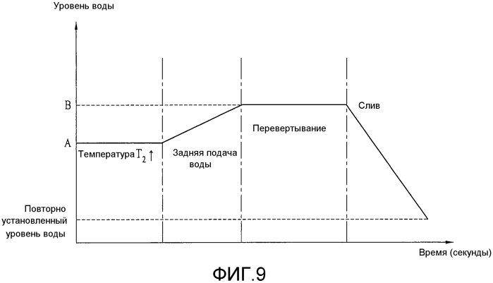 Стиральная машина и способ управления ею (патент 2557727)