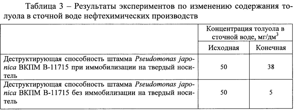 Способ очистки сточных вод нефтеперерабатывающих и нефтехимических производств от толуола (патент 2640260)