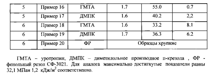 Соолигофенолформальдегидные новолаки, способы их получения (варианты) и сшитые сополимеры на их основе (патент 2569310)