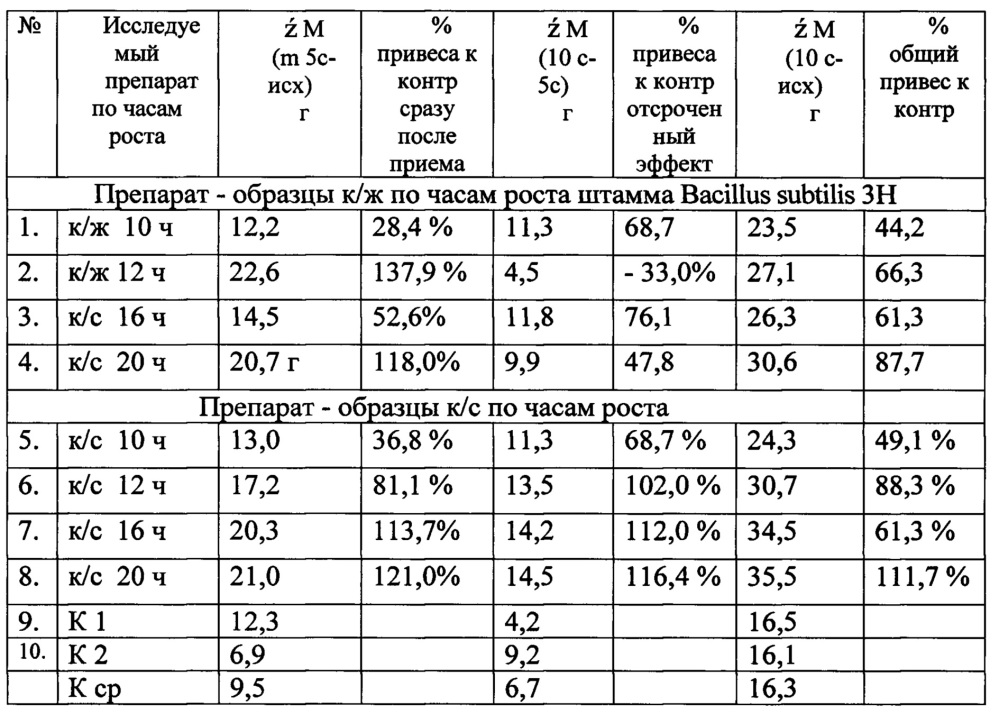 Бесклеточная культуральная жидкость на основе штамма bacillus subtilis, консервант для силоса и полифункциональное средство для растений с фунгицидными, бактерицидными и ростстимулирующими свойствами (патент 2665547)