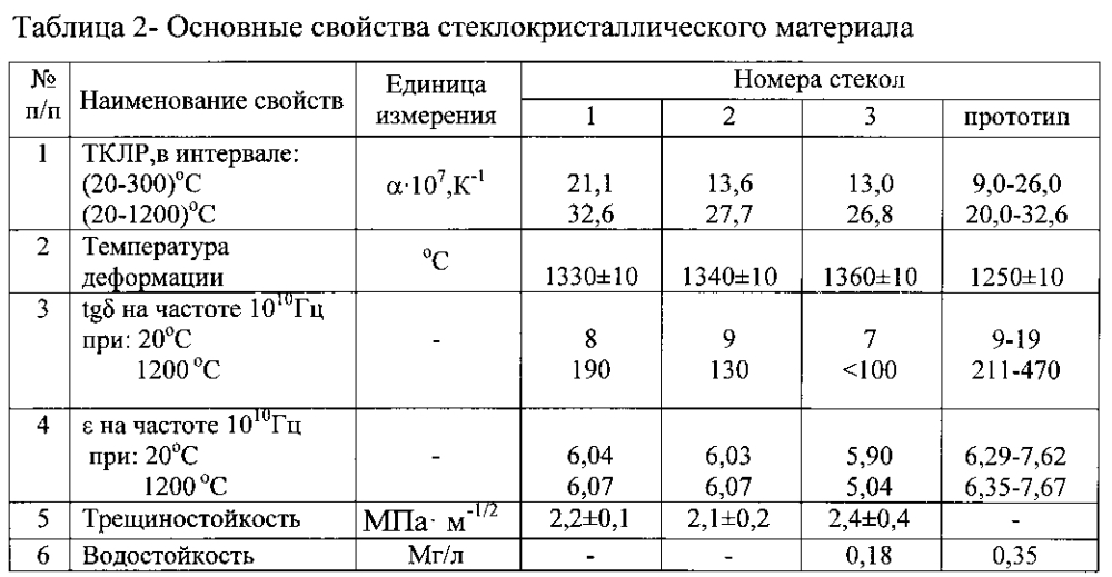 Стеклокристаллический материал (патент 2597905)