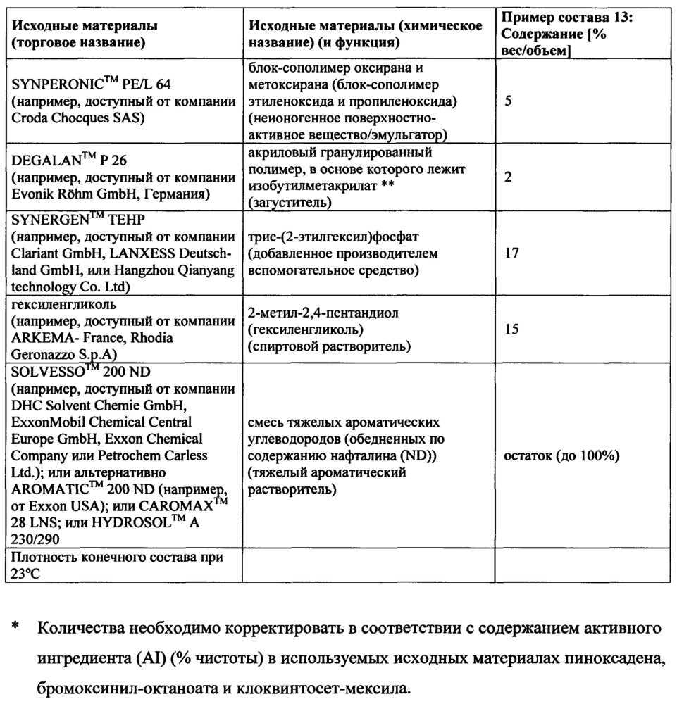 Жидкие агрохимические композиции, содержащие полимерный загуститель и спиртосодержащую систему растворителей, и жидкие гербицидные композиции, содержащие спиртосодержащую систему растворителей (патент 2637524)