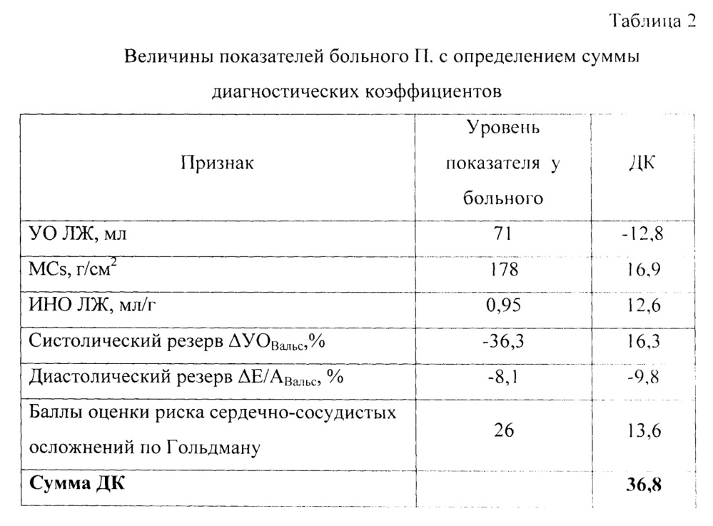 Способ прогнозирования риска развития послеоперационных сердечно-сосудистых осложнений лапароскопических операций при метастатическом раке толстой кишки (патент 2663078)