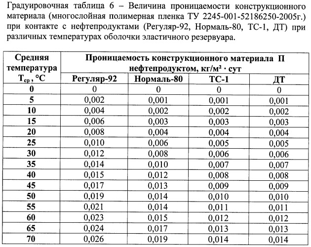 Способ определения массы нефтепродуктов при хранении в эластичном резервуаре (патент 2470264)