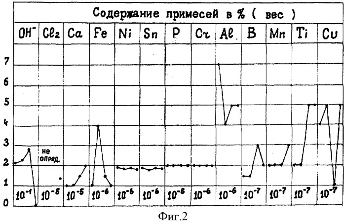 Способ получения кварцевого стекла (патент 2384530)