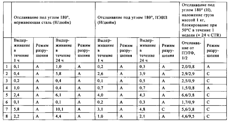 Активируемый нагреванием клей, склеивающий при надавливании (патент 2661568)