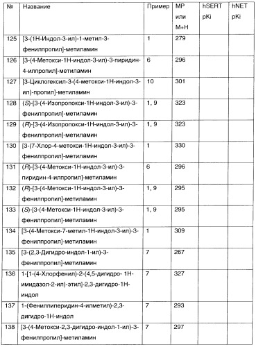 3-амино-1-арилпропилиндолы, применяемые в качестве ингибиторов обратного захвата моноаминов (патент 2382031)