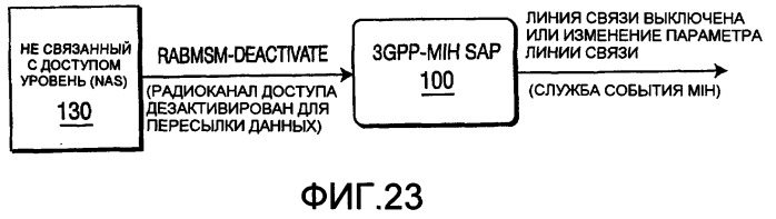 Способ и устройство для отображения примитивов службы 3gpp на службы события независимой от среды передачи обслуживания (патент 2392758)