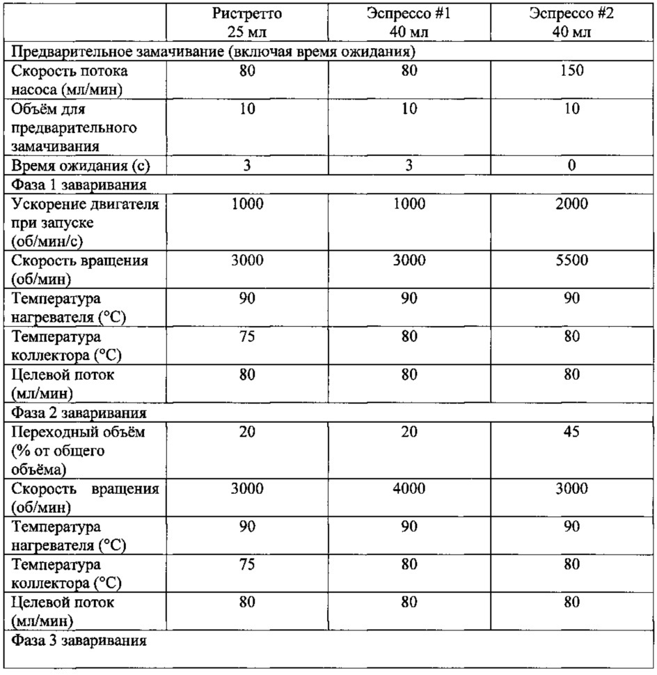 Параметрические рецепты для приготовления напитка с помощью капсул в центробежной системе заваривания напитков (патент 2647611)