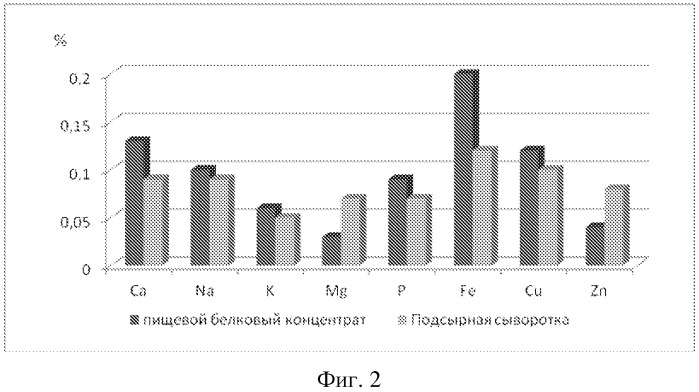 Способ получения пищевого белкового концентрата (патент 2538171)