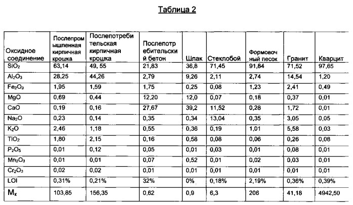 Минеральная вата из подлежащих повторному использованию материалов (патент 2575189)