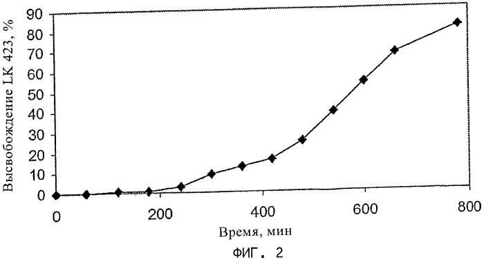 Фармацевтическая лекарственная форма, устойчивая к действию желудочного сока, включающая n-(2-(2-фталимидоэтокси)ацетил)-l-аланил-d-глутаминовую кислоту (lk 423) (патент 2375047)