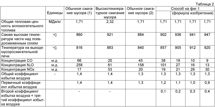 Мусоросжигательная печь с псевдоожиженным слоем и способ сжигания донного осадка в такой печи (варианты) (патент 2476772)