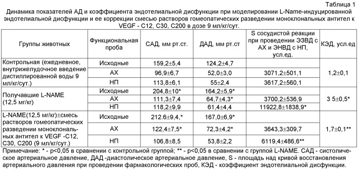 Лекарственное средство для коррекции эндотелиальной дисфункции (патент 2500424)