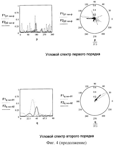 Способ обнаружения и пеленгования радиосигналов (патент 2289146)