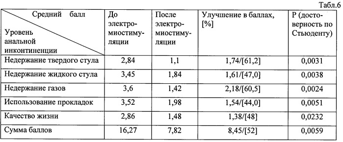 Способ лечения анальной инконтиненции у больных раком прямой кишки после сфинктеросохраняющих операций (патент 2535619)