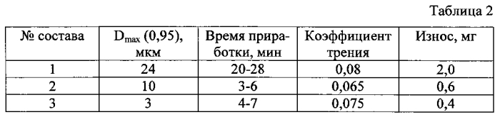 Присадка к приработочному маслу для обкатки двигателя внутреннего сгорания (патент 2586334)