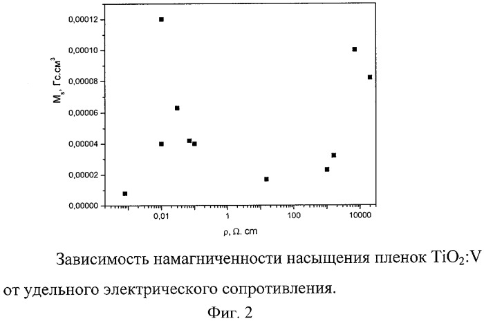 Ферромагнитная полупроводниковая гетероструктура (патент 2425184)