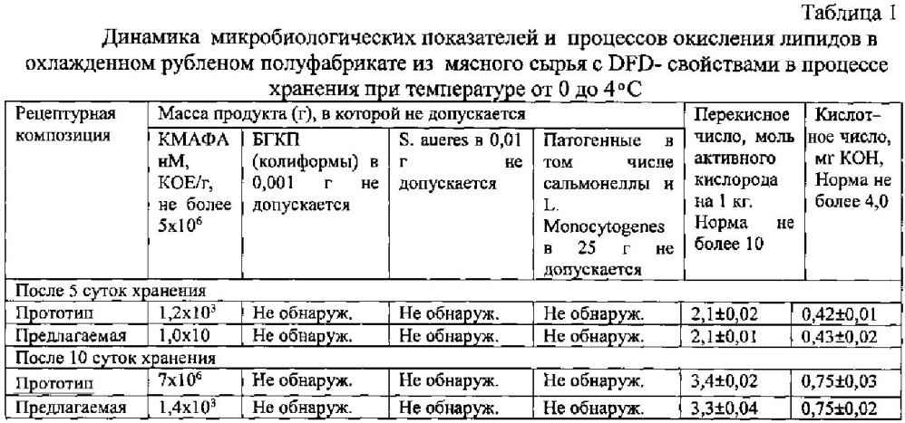 Рецептурная композиция охлажденного рубленого полуфабриката с использованием мясного сырья с dfd-свойствами (патент 2594959)