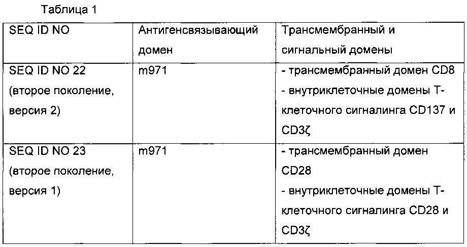 Химерные антигенные рецепторы м971 (патент 2658485)