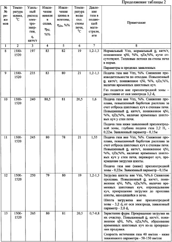 Способ переработки бытовых и промышленных отходов (патент 2349654)