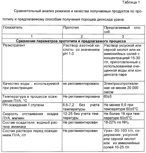 Способ получения таблетированного топлива на основе порошка диоксида урана (патент 2296106)