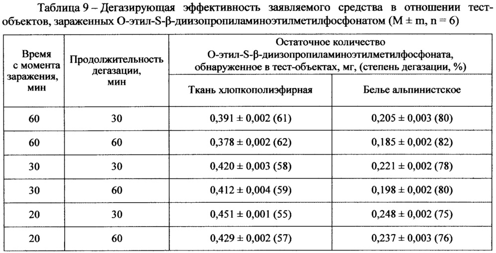 Бифункциональное средство для дегазации и дезинфекции (патент 2651158)