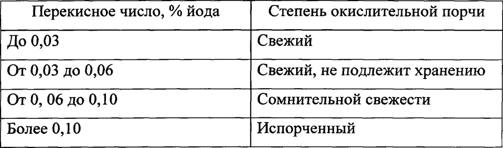 Способ получения яичного масла (патент 2634430)