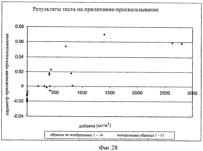 Аддитивные композиции для обработки различных основ (патент 2409303)