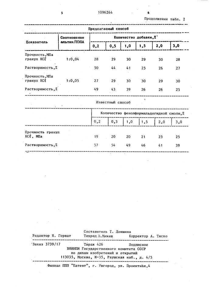 Способ получения гранулированных калийных удобрений (патент 1096264)