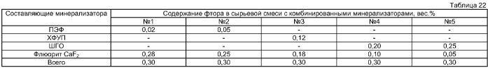 Способ получения портландцемента (варианты) (патент 2383506)