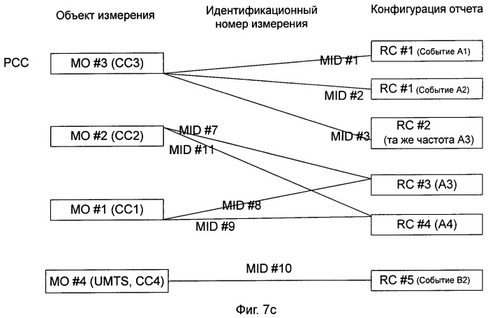 Способ и система для обработки задачи измерения в системе агрегации несущих частот (патент 2537692)