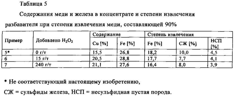 Способ извлечения сульфида меди из руды, содержащей сульфид железа (патент 2655864)