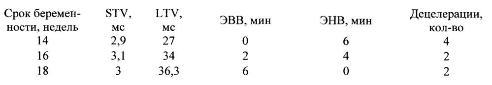 Способ оценки функционального состояния плода во втором триместре беремености методом кардиотокографии (патент 2628240)