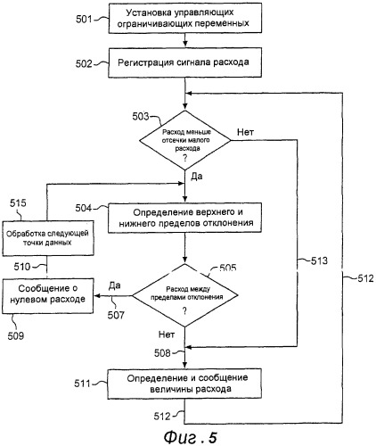Способ и устройство для коррекции выходной информации в устройстве измерения расхода (патент 2320966)