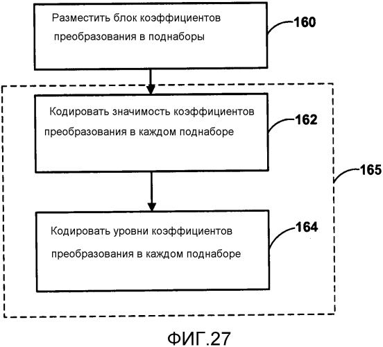 Кодирование коэффициентов преобразования для видеокодирования (патент 2562381)