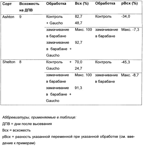 Обеспечение защиты протравленных семян (патент 2453092)
