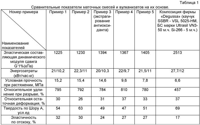 Жидкофазный способ приготовления каучуковых маточных смесей, содержащих белую сажу (патент 2405003)