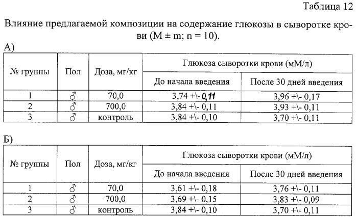 Композиция, обладающая гепатопротекторной активностью и нормализующая обменные процессы (патент 2283114)