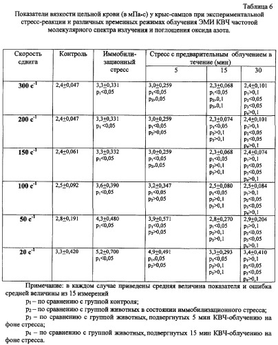 Способ профилактики и коррекции стрессорных повреждений организма (патент 2284837)