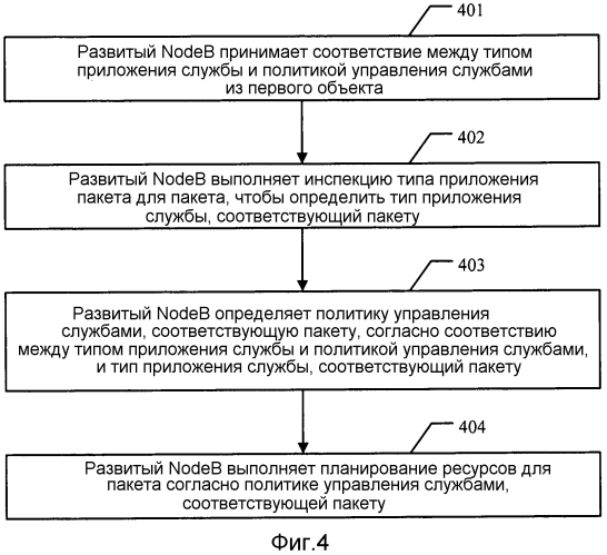 Система и способ управления службами, развитый nodeb и шлюз сети пакетной передачи данных (патент 2571377)