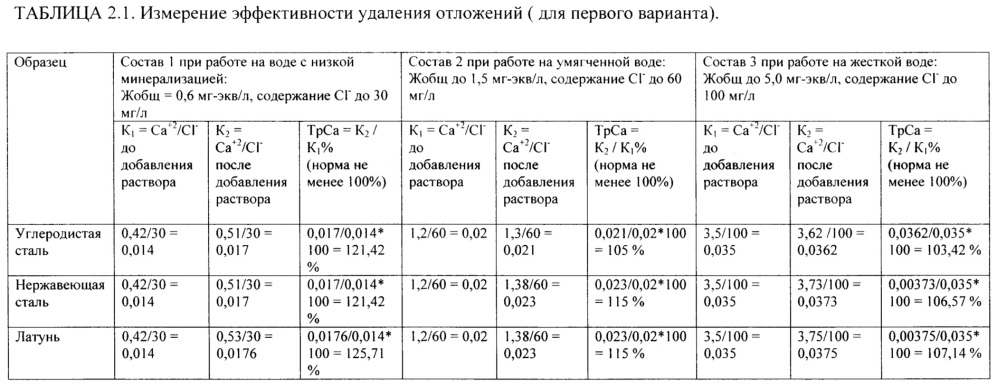 Ингибитор коррозии и отложений (варианты) (патент 2655530)