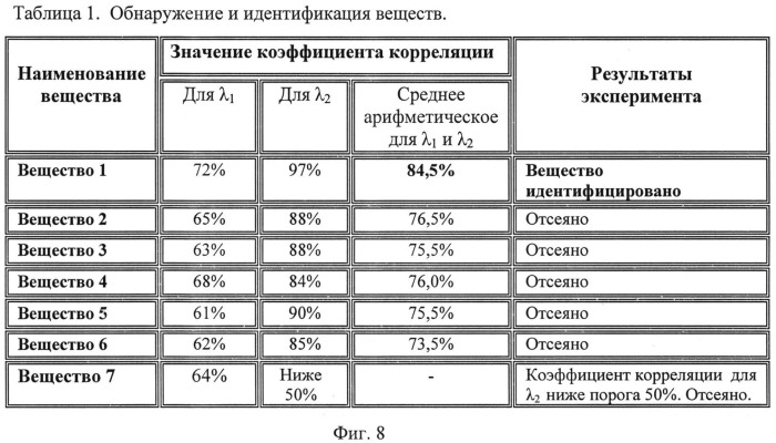 Способ дистанционного беспробоотборного обнаружения и идентификации химических веществ и объектов органического происхождения и устройство для его осуществления (патент 2567119)